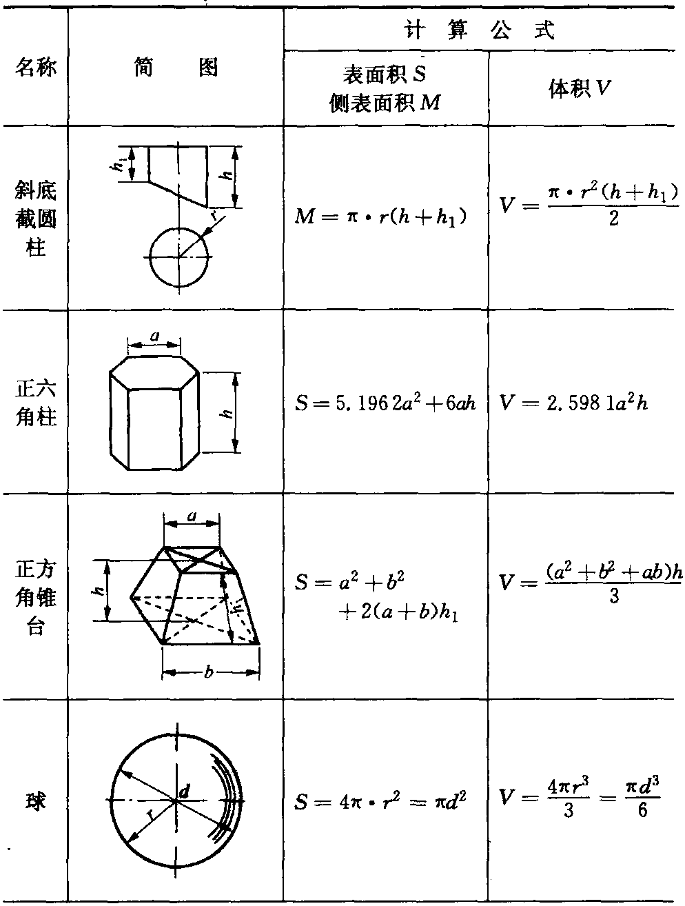 2.2 常用图形体积和表面积计算公式(见表1-2)
